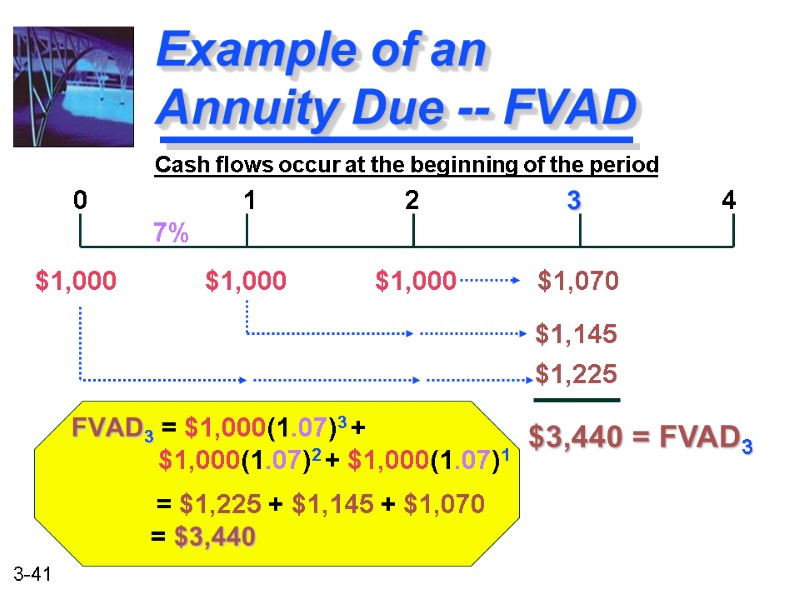 FVAD3 = $1,000(1.07)3 +         $1,000(1.07)2 +